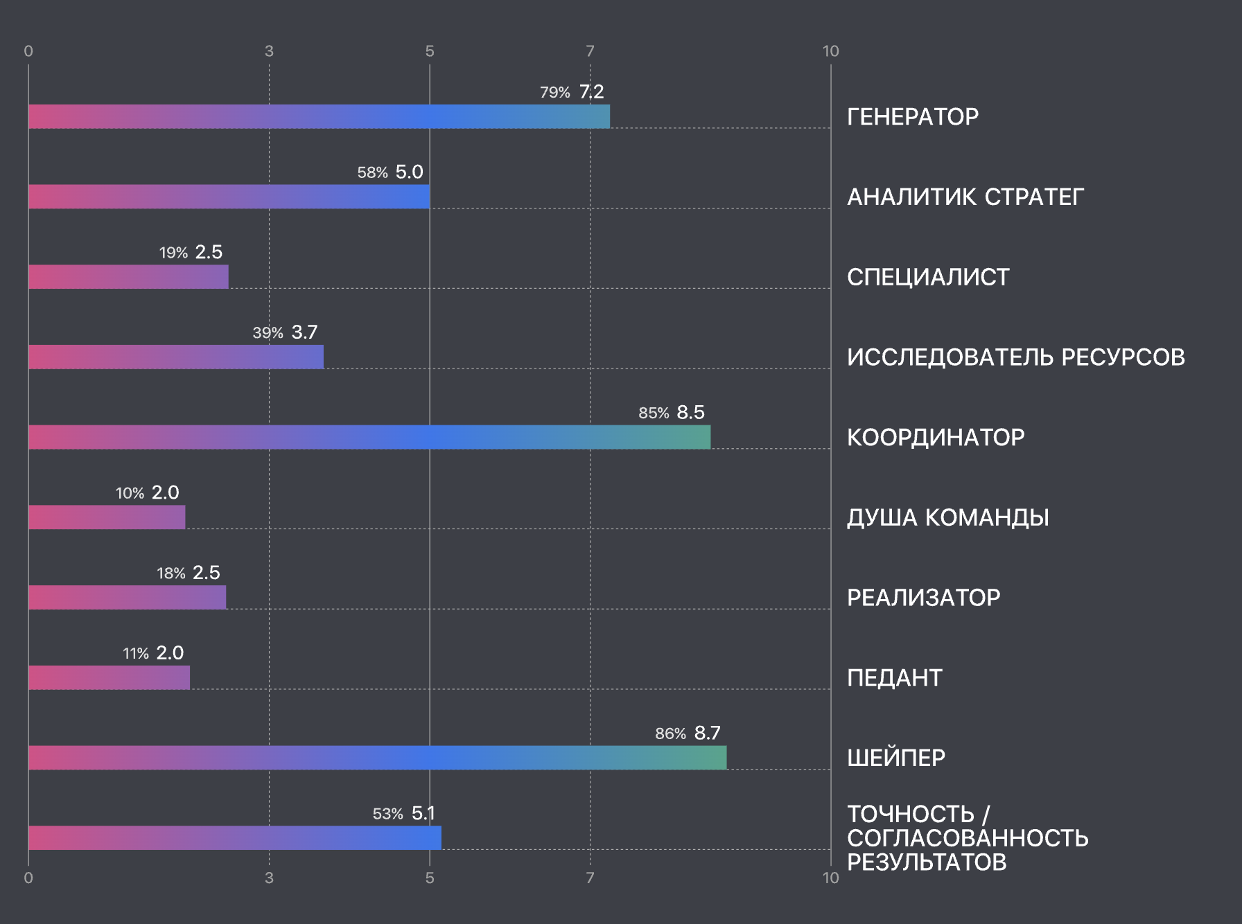 Результат по тесту: график-профиль